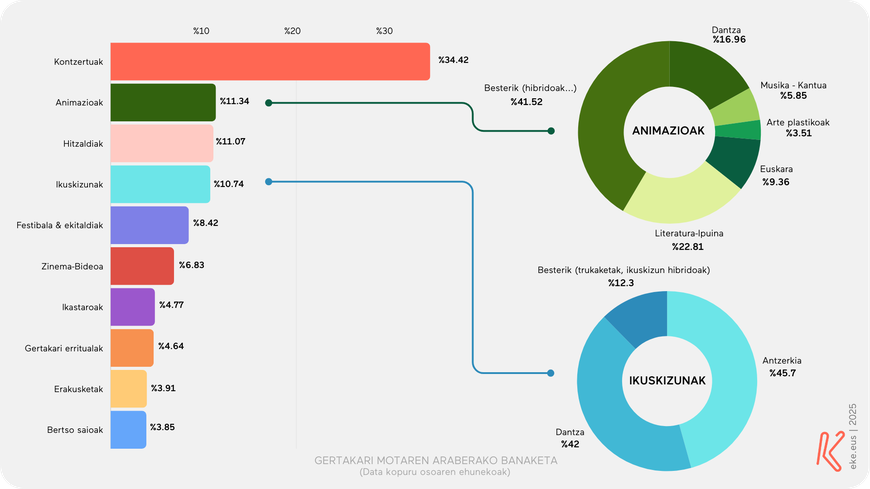 Ipar Euskal Herriko ekitaldien daten banaketa gertakari motaren arabera. 2025eko datuak | Iturria: eke.eus - Agenda
