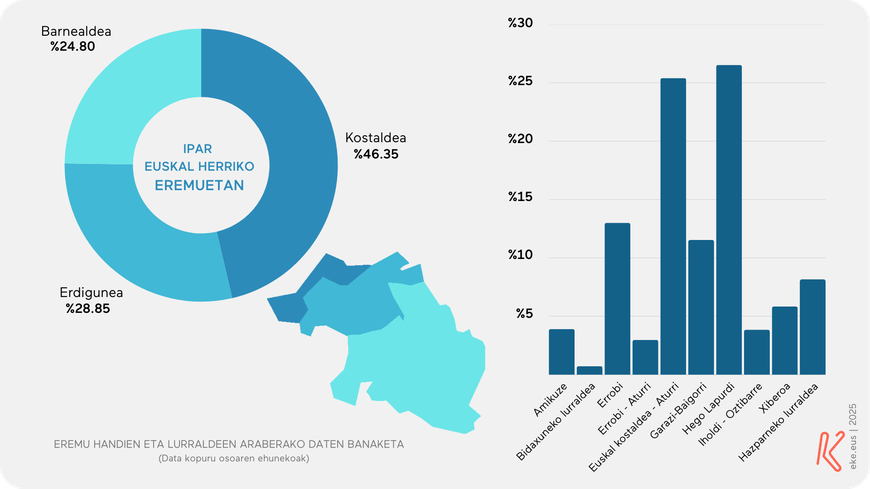 Ipar Euskal Herriko ekitaldien daten banaketa lurraldeen arabera. 2025eko datuak | Iturria: eke.eus - Agenda