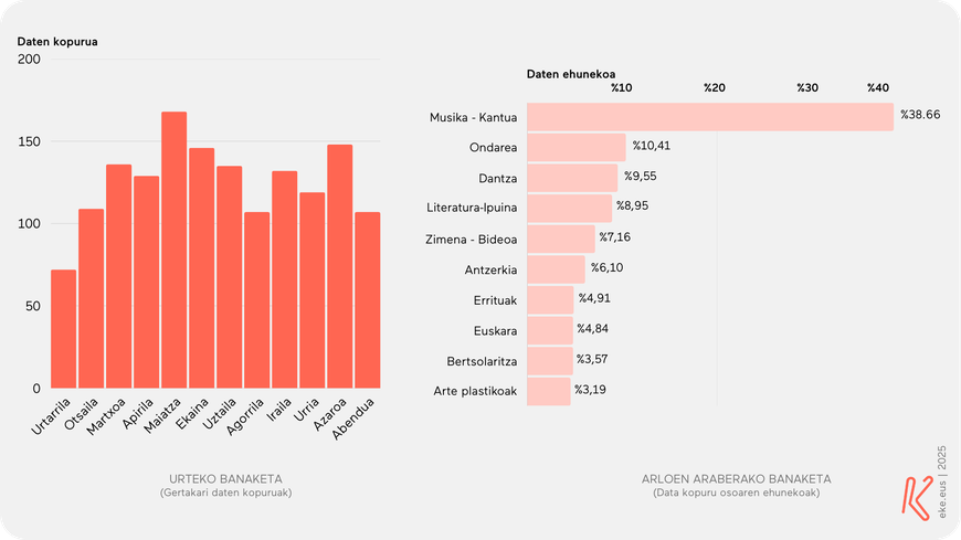 Ipar Euskal Herriko ekitaldien daten banaketa hilabeteka eta gaiaren arabera. 2025eko datuak | Iturria: eke.eus - Agenda