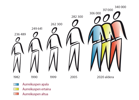 Iturria: INSEE 1982-1990-1999; Aturri pirinio Hirigintza-agentziak 2005 eta 2020ko egindako aurreikuspenak (2008)- www.lurraldea.net