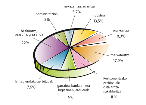 Iturria: Urssaf eta Baiona-Euskal Herriko Merkataritza Ganbarak emandako datuekin egin aurreikuspenak (2007)- www.lurraldea.net