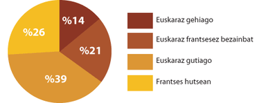 Euskararen erabilera ikusmolde orokorrean (adin guziak hartuz)  - Iturria : IV. Inkesta soziolingistikoa, Eusko Jaurlaritza, 2006.