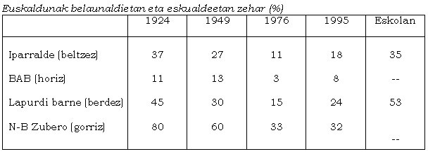 Euskaldunak belaunaldietan eta eskualdeetan zehar (%)