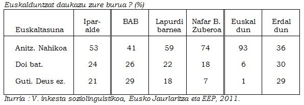 Euskalduntzat daukazu zure burua?