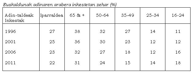 Euskaldunak adinaren arabera inkestetan zehar