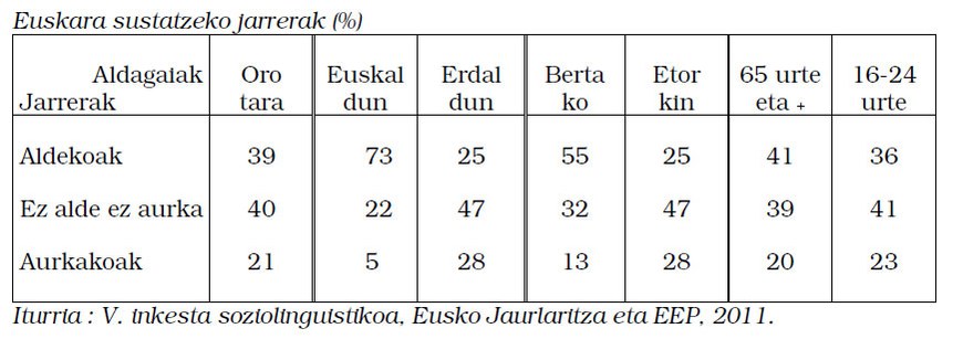 Euskara sustatzeko jarrerak (%)