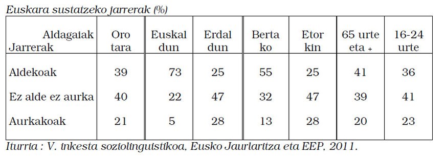 Euskara sustatzeko jarrerak (%)