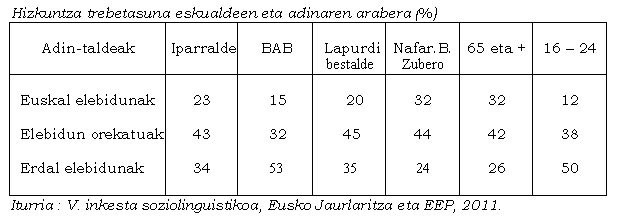 Hizkuntza trebetasuna eskualdeen eta adinaren arabera (%)