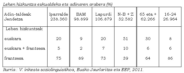 Lehen hizkuntza eskualdeka eta adinaren arabera (%)