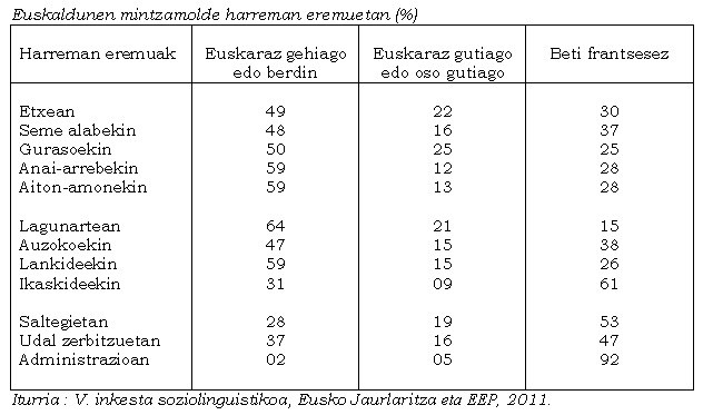 Euskaldunen mintzamoldea harreman eremuetan (%)