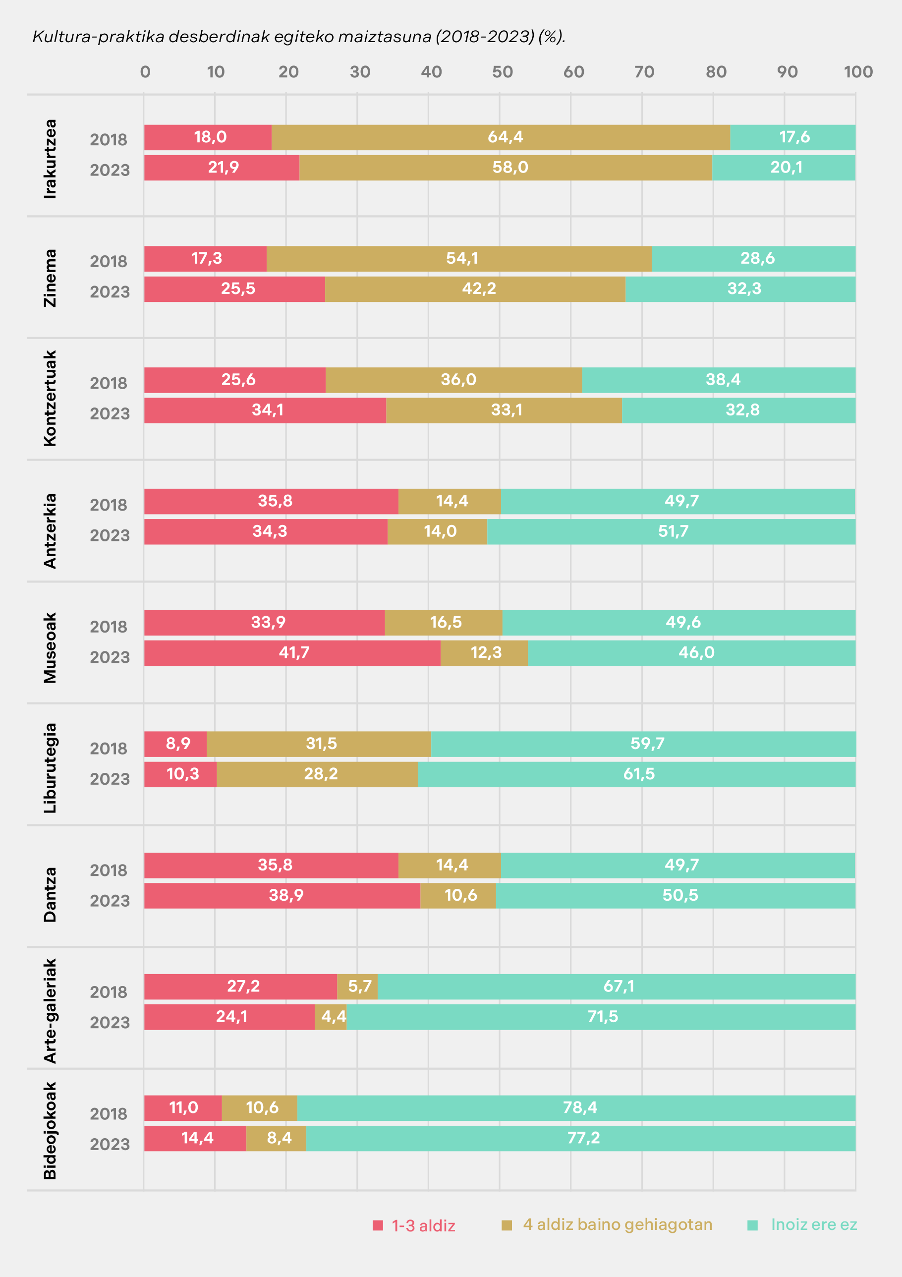Kultura-praktika desberdinak egiteko maiztasuna (2018-2023) (%) Kultura-praktika desberdinak egiteko maiztasuna (2018-2023) (%)