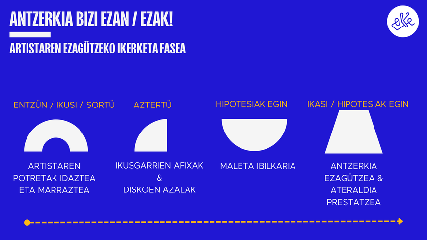 Artistaren ezagutzeko ikerketa fasea - Jarduerak