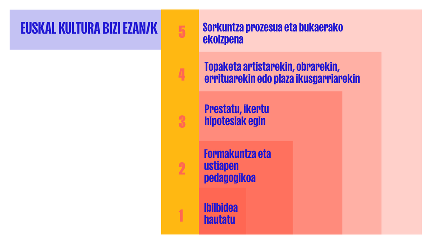 "Euskal kultura bizi" ibilbideen bizkarrezurra | CC-BY-SA Euskal kultur erakundea