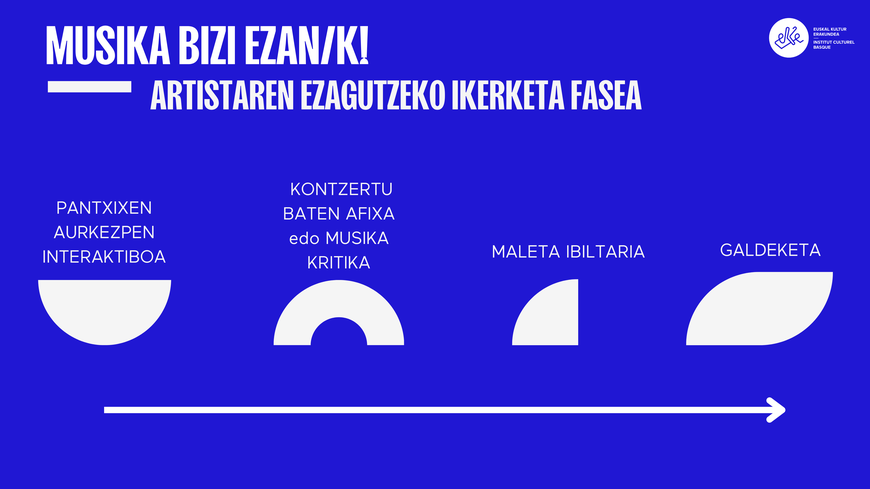 Artistaren ezagutzeko ikerketa fasea - Iharduerak Artistaren ezagutzeko ikerketa fasea - Iharduerak