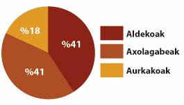 Synthèse de l'utilisation du basque 2006 (tous groupes d'âges confondus) - Source : 4ème enquête sociolinguistique, Gouvernement Basque, 2006. Synthèse de l'utilisation du basque 2006 (tous groupes d'âges confondus) - Source : 4ème enquête sociolinguistique, Gouvernement Basque, 2006.