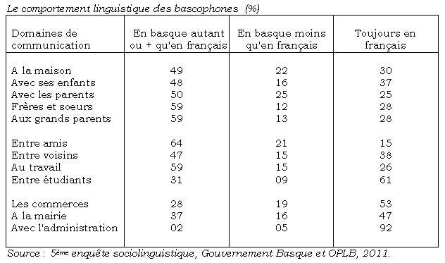 Le comportement linguistique des bascophones (%)