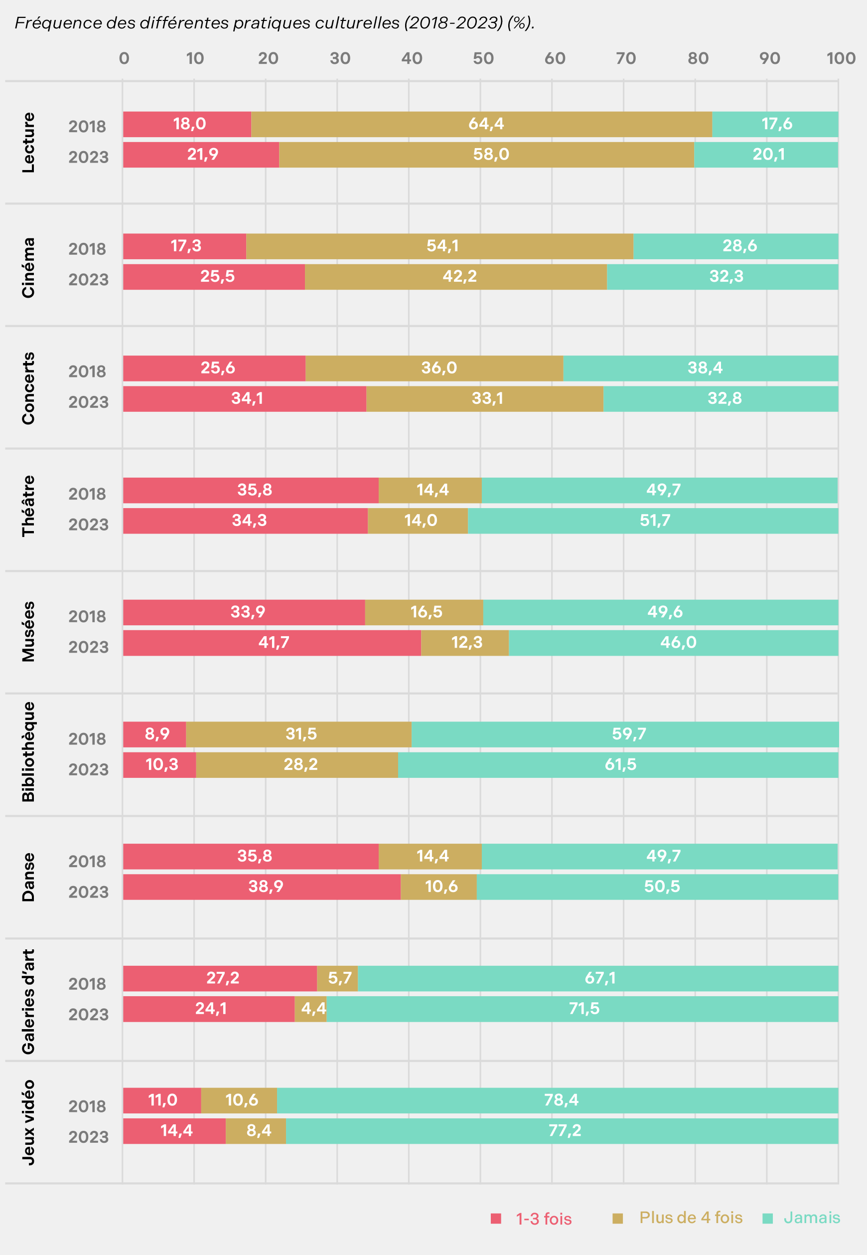 Fréquence des différentes pratiques culturelles (2018-2023) (%) Fréquence des différentes pratiques culturelles (2018-2023) (%)