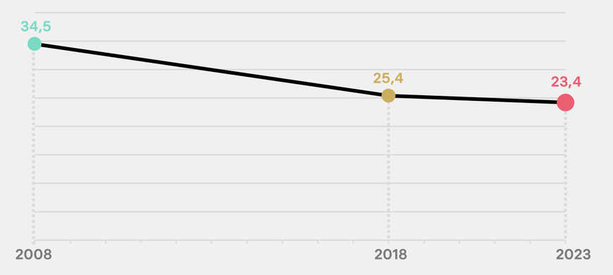 Évolution du nombre de personnes participant à une association culturelle (2008-2018-2023) (%) Évolution du nombre de personnes participant à une association culturelle (2008-2018-2023) (%)