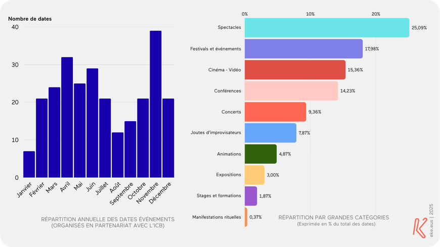 Répartition par mois et catégories des dates d'événements soutenus par l'ICB. Données 2025 | Source : eke.eus - Agenda Répartition par mois et catégories des dates d'événements soutenus par l'ICB. Données 2025 | Source : eke.eus - Agenda