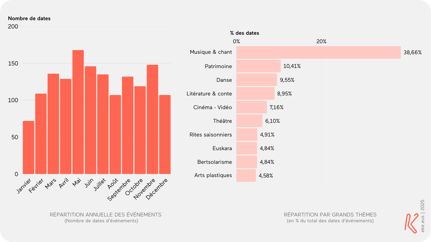 Répartition annuelle des dates d'événements à l'échelle du Pays Basque nord et par grands thèmes. Données 2025 | Source : eke.eus - Agenda Répartition annuelle des dates d'événements à l'échelle du Pays Basque nord et par grands thèmes. Données 2025 | Source : eke.eus - Agenda
