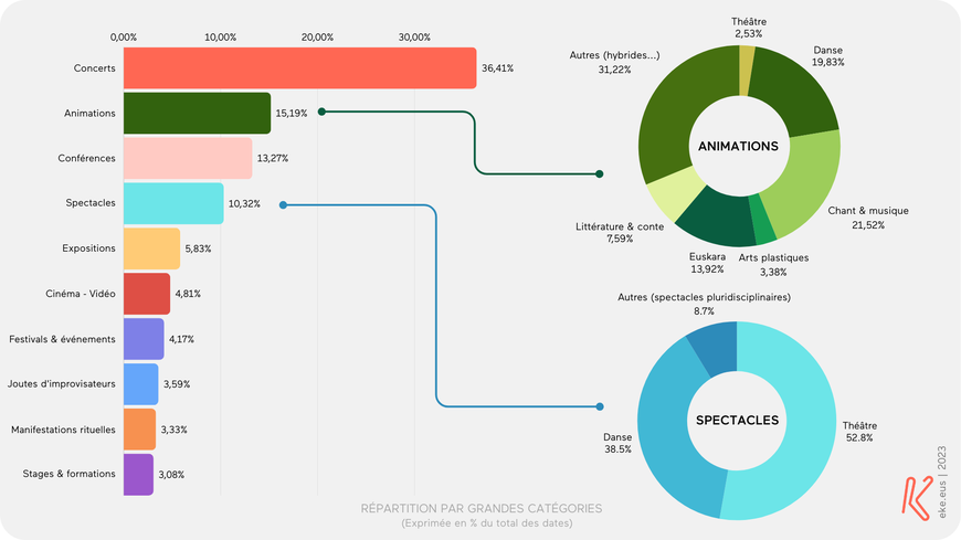 Répartition par grandes catégories des dates d'événements du Pays Basque nord. Données 2023 | Source : eke.eus - Agenda