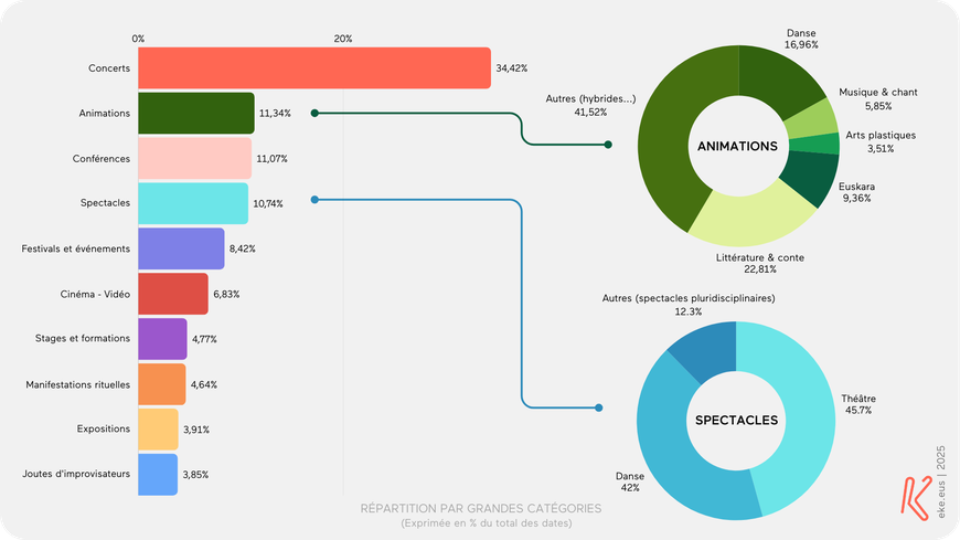 Répartition par grandes catégories des dates d'événements du Pays Basque nord. Données 2025 | Source : eke.eus - Agenda